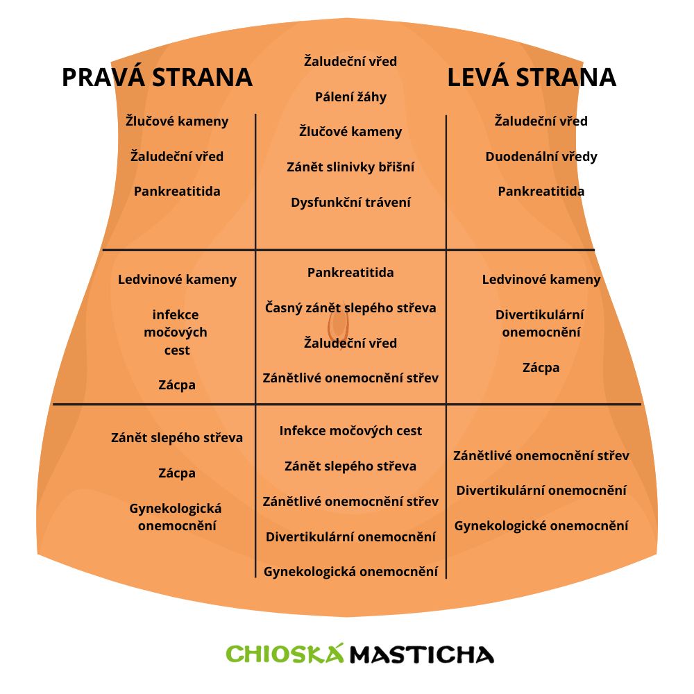 Bolesti břicha na levé a pravé straně,  Mapa bolestí břicha